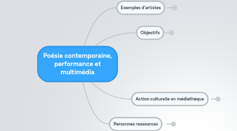 Mind Map: Poésie contemporaine, performance et multimédia