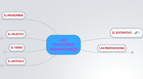 Mind Map: LAS FUNCIONES GRAMATICALES