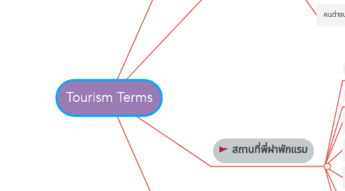 Mind Map: Tourism Terms