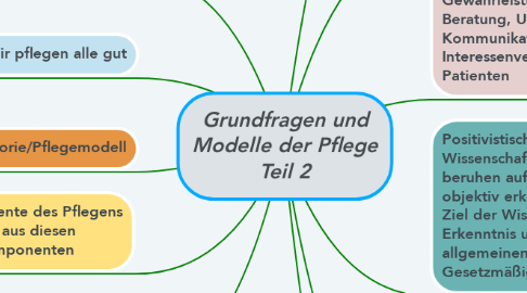 Mind Map: Grundfragen und Modelle der Pflege Teil 2