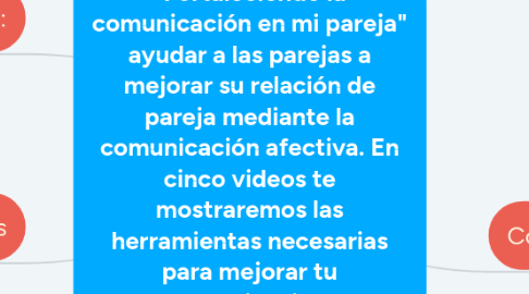 Mind Map: "Fortaleciendo la comunicación en mi pareja" ayudar a las parejas a mejorar su relación de pareja mediante la comunicación afectiva. En cinco videos te mostraremos las herramientas necesarias para mejorar tu comunicación.