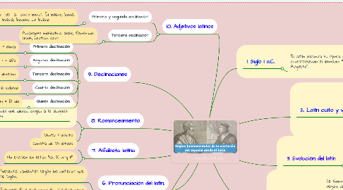 Mind Map: De latín al castellano