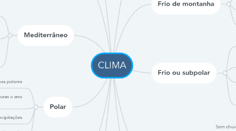 Mind Map: CLIMA