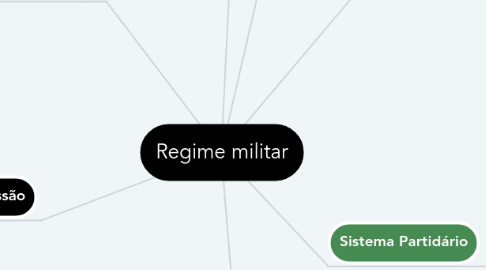 Mind Map: Regime militar
