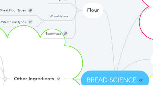 Mind Map: BREAD SCIENCE