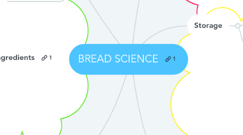 Mind Map: BREAD SCIENCE