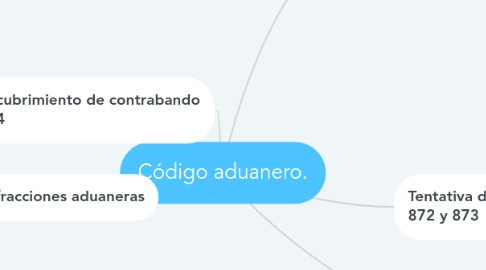 Mind Map: Código aduanero.