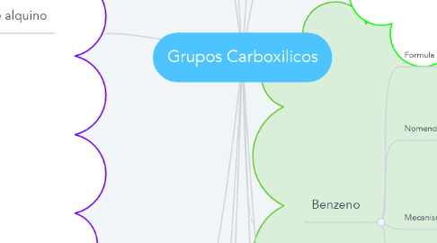 Mind Map: Grupos Carboxilicos