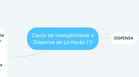 Mind Map: Casos de Inexigibilidade e Dispensa de Licitação (1)