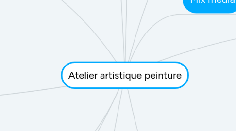 Mind Map: Atelier artistique peinture