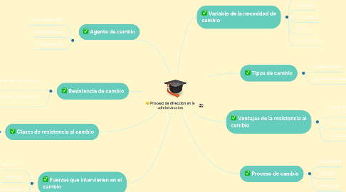 Mind Map: Proceso de direccion en la administracion