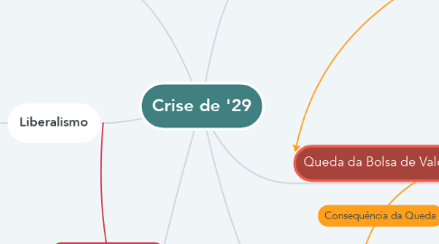 Mind Map: Crise de '29