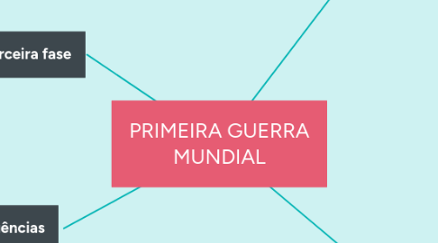 Mind Map: PRIMEIRA GUERRA MUNDIAL