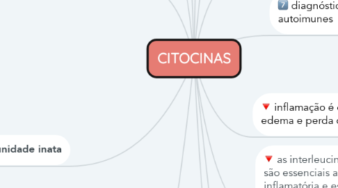Mind Map: CITOCINAS