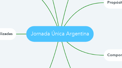Mind Map: Jornada Única Argentina