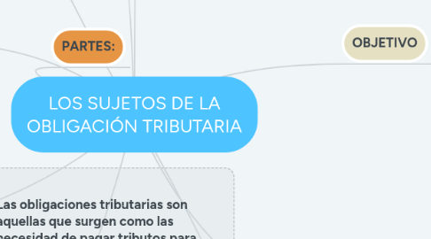 Mind Map: LOS SUJETOS DE LA OBLIGACIÓN TRIBUTARIA