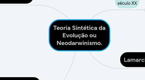 Mind Map: Teoria Sintética da Evolução ou Neodarwinismo.