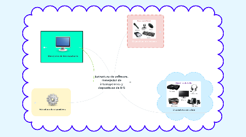 Mind Map: Estructura de software, manejador de interrupciones y dispositivos de E/S
