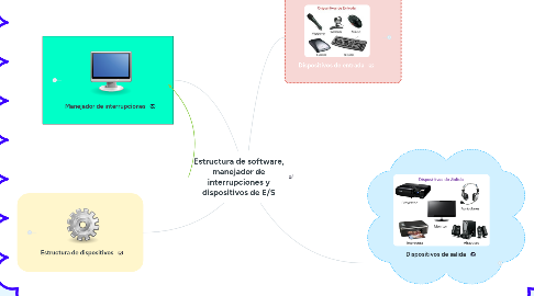 Mind Map: Estructura de software, manejador de interrupciones y dispositivos de E/S