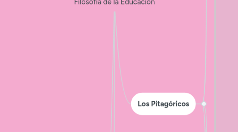 Mind Map: Filosofía de la Educación