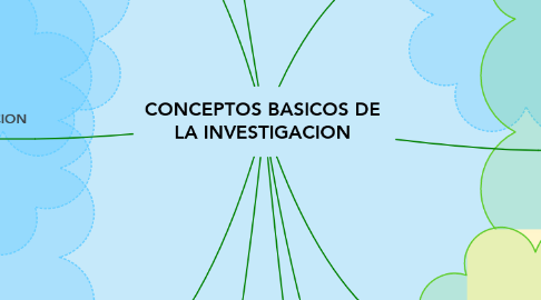 Mind Map: CONCEPTOS BASICOS DE LA INVESTIGACION