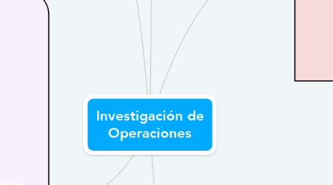 Mind Map: Investigación de Operaciones