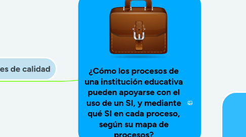 Mind Map: ¿Cómo los procesos de una institución educativa pueden apoyarse con el uso de un SI, y mediante qué SI en cada proceso, según su mapa de procesos?