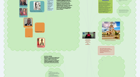 Mind Map: PROPUESTA PEDAGÓGICA ESCUELA NORMAL EN SAN BERNARDO