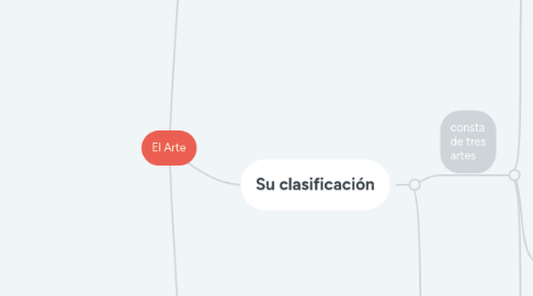 Mind Map: El Arte