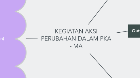 Mind Map: KEGIATAN AKSI PERUBAHAN DALAM PKA - MA