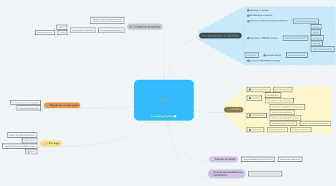 Mind Map: Learning Cycles