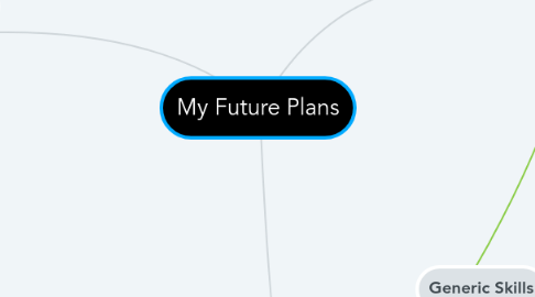 Mind Map: My Future Plans