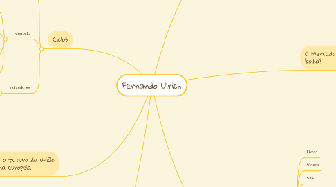 Mind Map: Fernando Ulrich