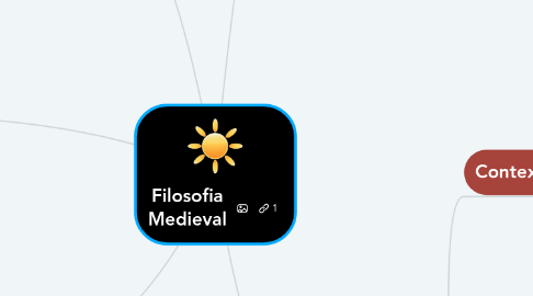 Mind Map: Filosofia Medieval