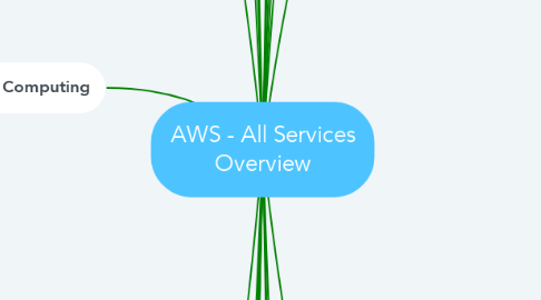 Mind Map: AWS - All Services Overview