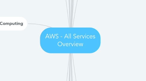 Mind Map: AWS - All Services Overview