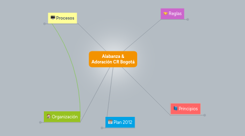 Mind Map: Alabanza & Adoración CR Bogotá