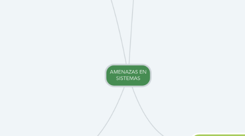 Mind Map: AMENAZAS EN SISTEMAS