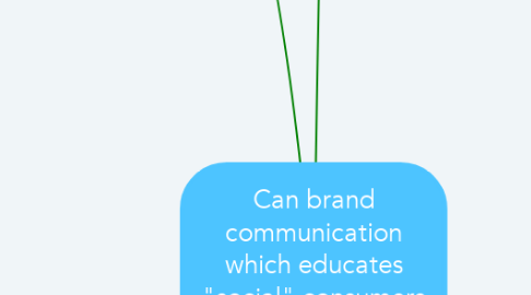 Mind Map: Can brand communication which educates "social" consumers about sustainable fashion persuade them to purchase?
