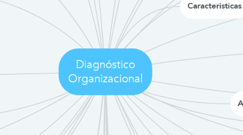 Mind Map: Diagnóstico Organizacional