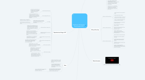 Mind Map: Healthcare Information Technologies (HIT)