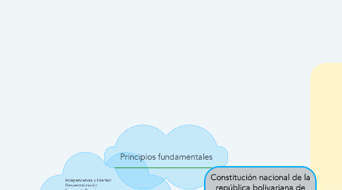 Mind Map: Constitución nacional de la república bolivariana de Venezuela