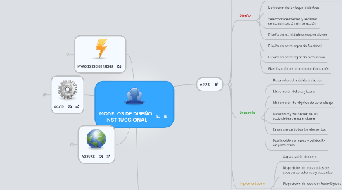 Mind Map: MODELOS DE DISEÑO INSTRUCCIONAL