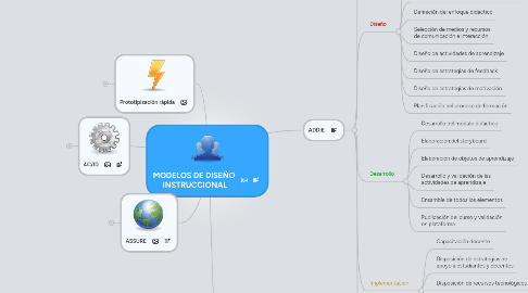 Mind Map: MODELOS DE DISEÑO  INSTRUCCIONAL