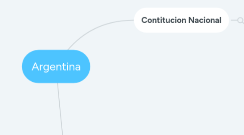 Mind Map: Argentina