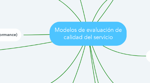 Mind Map: Modelos de evaluación de calidad del servicio
