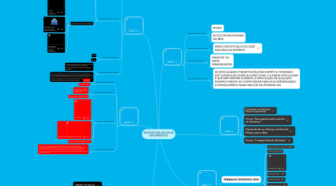 Mind Map: SINTESE DAS AULAS DE INFORMÁTICA