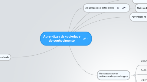 Mind Map: Aprendizes da sociedade do conhecimento