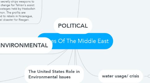 Mind Map: Issues Of The Middle East