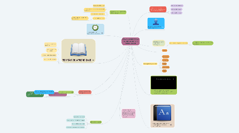 Mind Map: RELACIÓN ENTRE LA ANDRAGOGÍA Y EL APRENDIZAJE